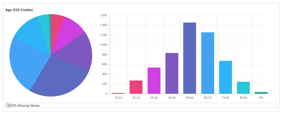 Sample age distribution from a complimentary TrueAppend report