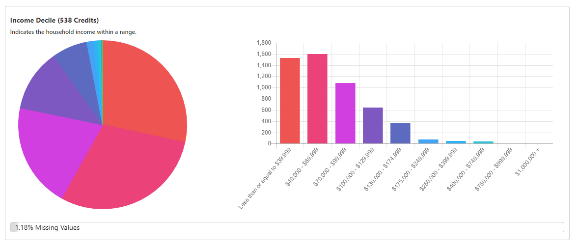 Sample income append distribution from a complimentary TrueAppend report