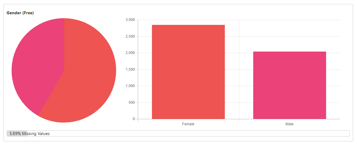 Sample gender appends distribution from a complimentary TrueAppend report